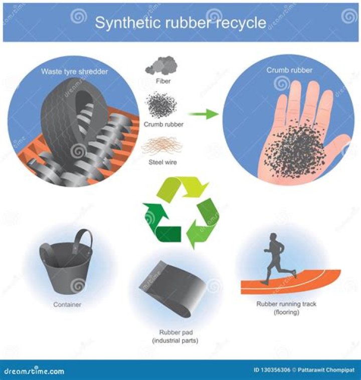 Can synthetic rubber be recycled?