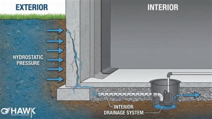 How do I stop hydrostatic water in my basement?