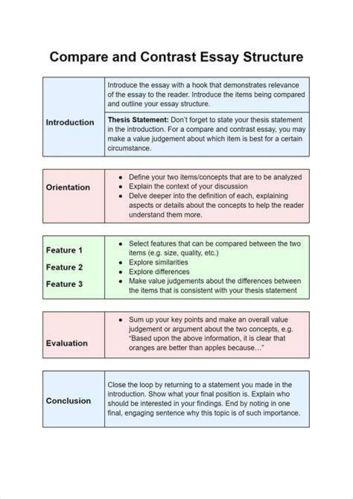 How do you organize a compare and contrast paragraph?