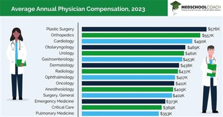 How much does a ER doctor make in Canada?