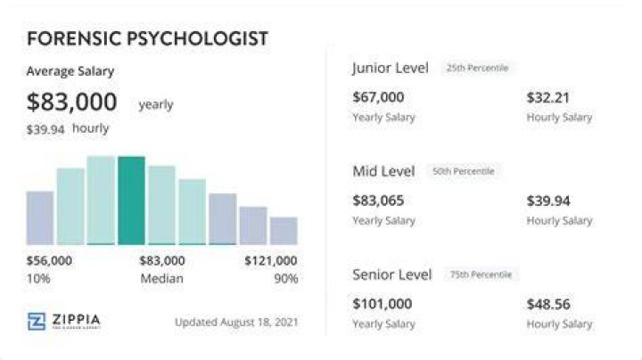 How much does a forensic psychologist make?