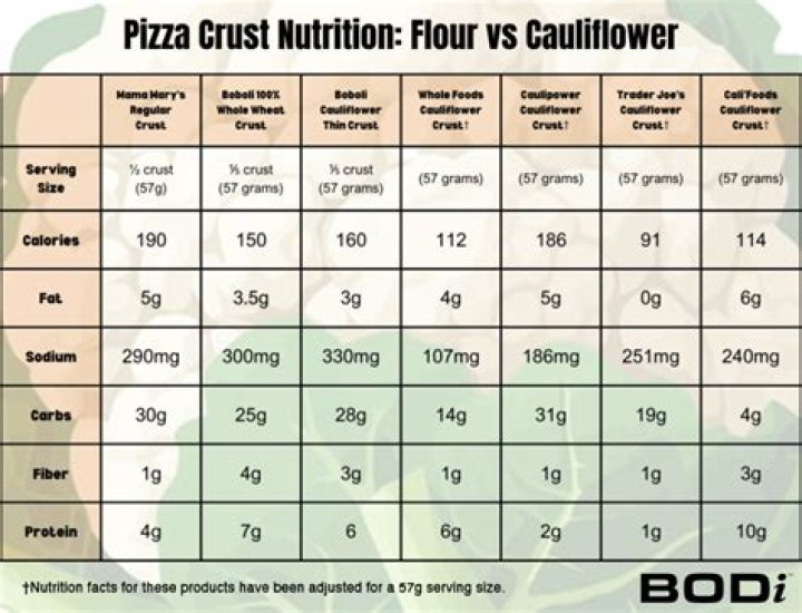 Is Caulipower crust healthy?