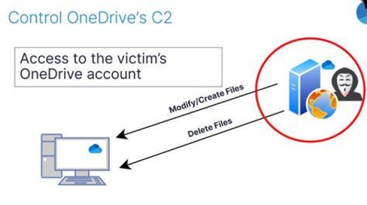 Is OneDrive data safe from ransomware?
