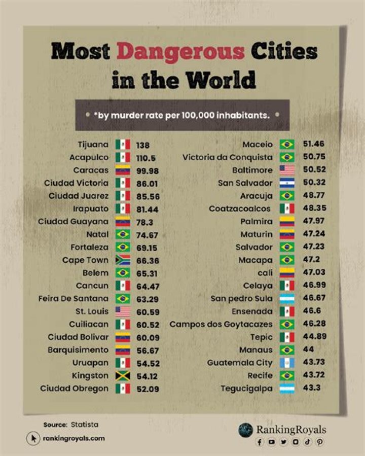 What are the 10 deadliest cities?