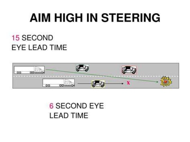 What is a 15 second eye lead time?
