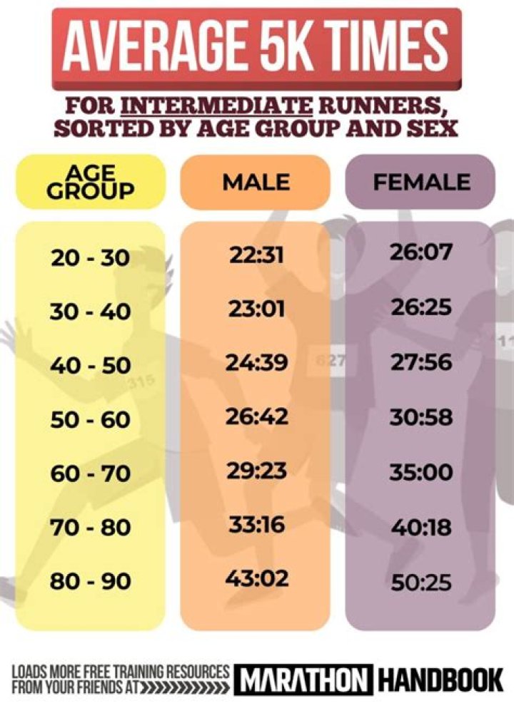 What is a good 5K time?