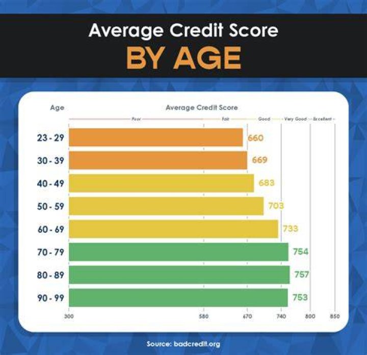 What is America's average credit score?