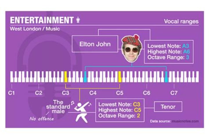 What is Elton John's vocal range?