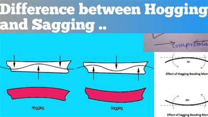 What is the difference between sagging and hogging?