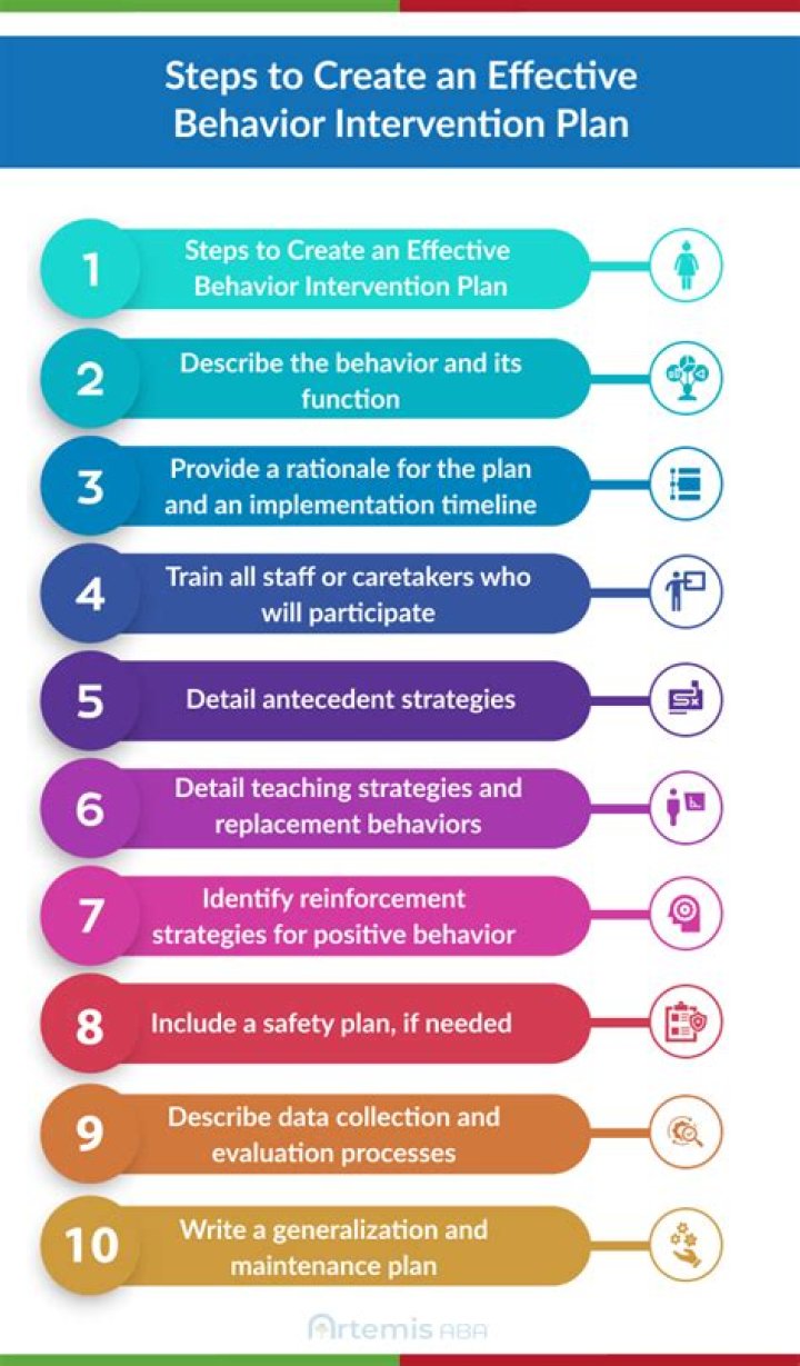 What is the first step in creating a behavior treatment plan?
