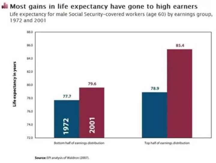 What professions live the longest?