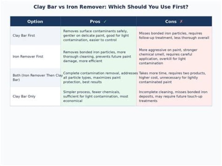 Which is first iron remover or clay bar?