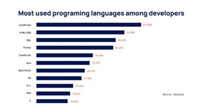 Which language speaks fastest?