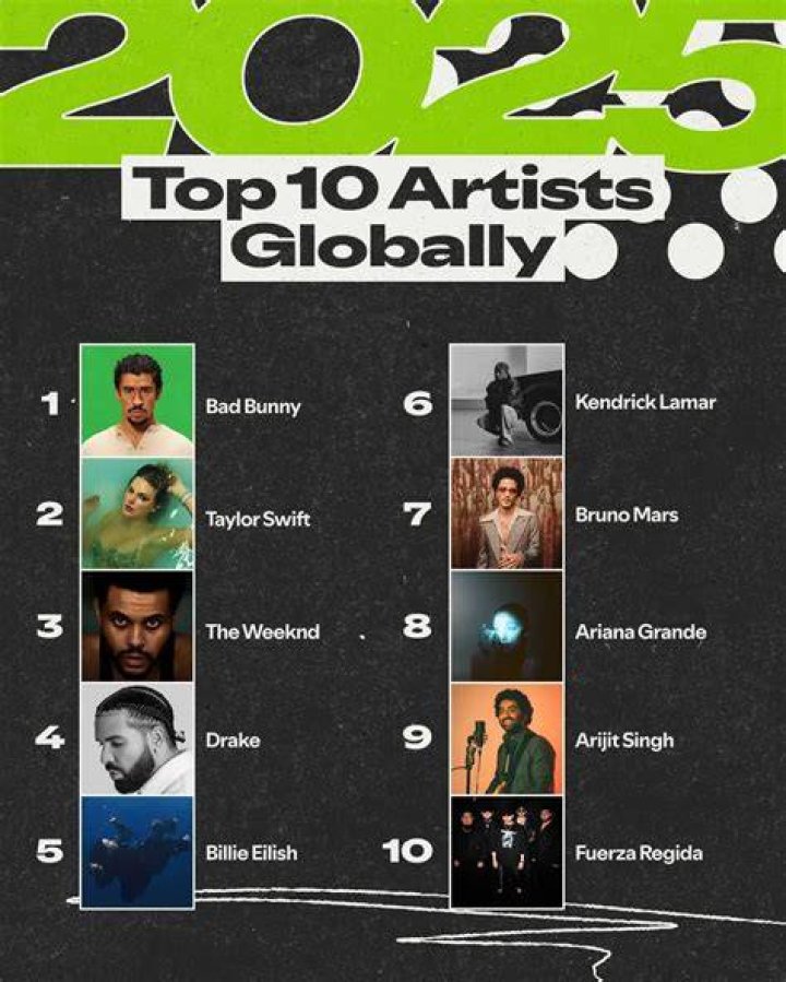 Who is No 1 artist in India?