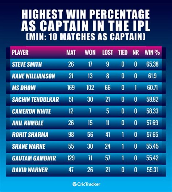 Who won 100 matches as captain in IPL?